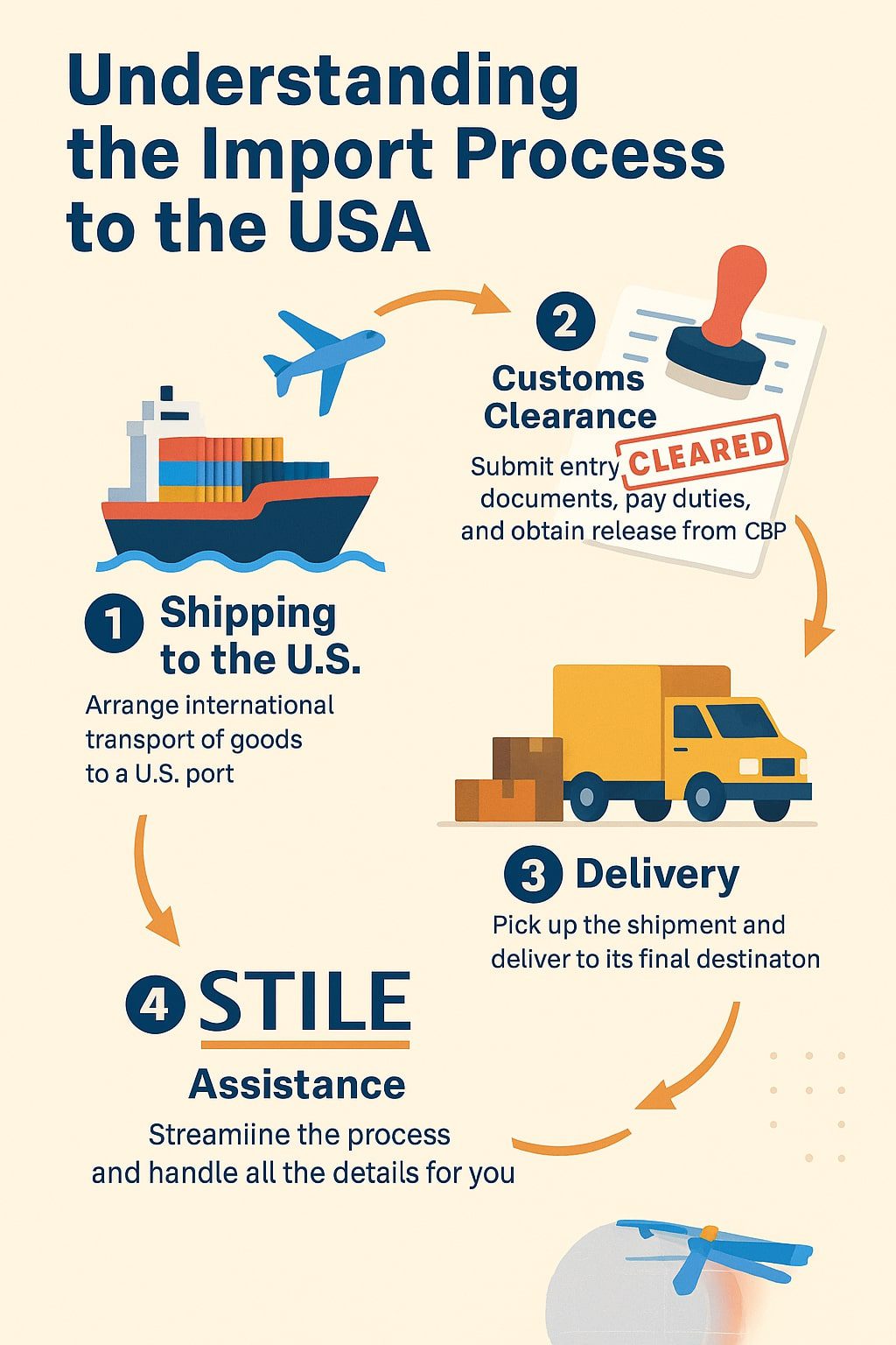Import Filing How to Import to the USA: Complete 4-Part Guide