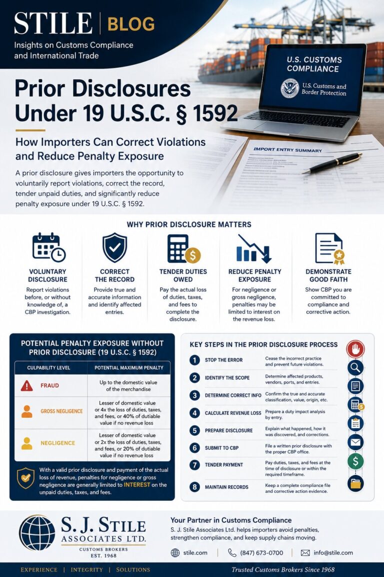 How Importers Can Correct Violations and Reduce Penalty Exposure